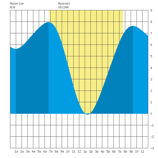 Port Townsend tide chart for Friday, March 29, 2024