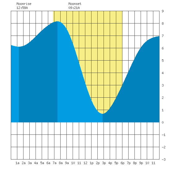Port Townsend tide chart for Saturday, March 2, 2024