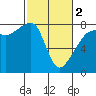 Port Townsend tide chart for Saturday, March 2, 2024