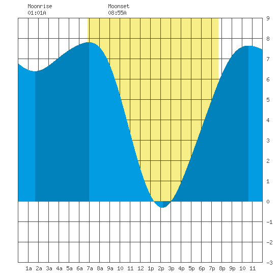 Port Townsend tide chart for Saturday, March 30, 2024