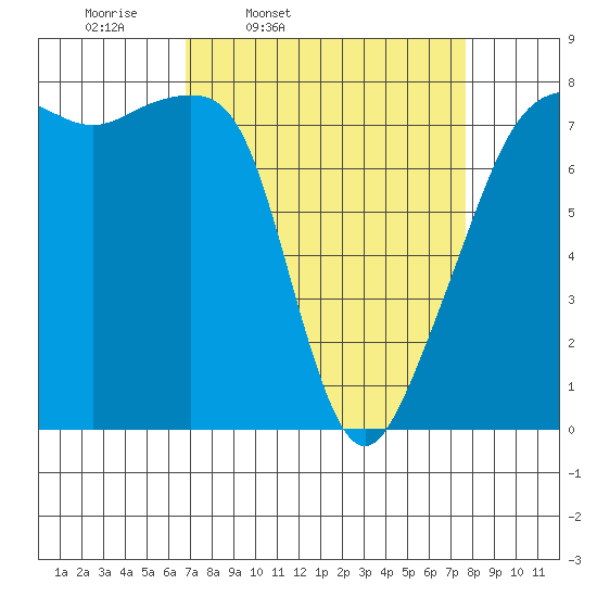 Port Townsend tide chart for Sunday, March 31, 2024