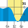 Port Townsend tide chart for Sunday, March 31, 2024