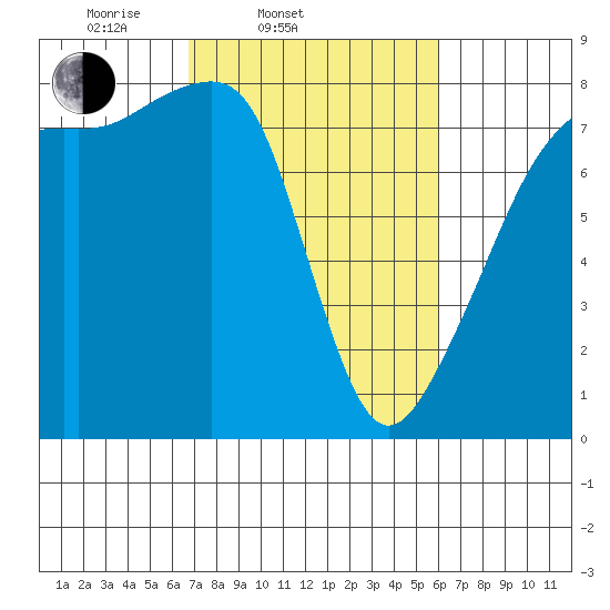 Port Townsend tide chart for Sunday, March 3, 2024