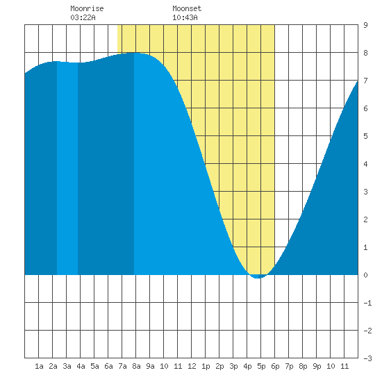 Port Townsend tide chart for Monday, March 4, 2024