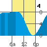 Port Townsend tide chart for Monday, March 4, 2024