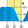 Port Townsend tide chart for Tuesday, March 5, 2024