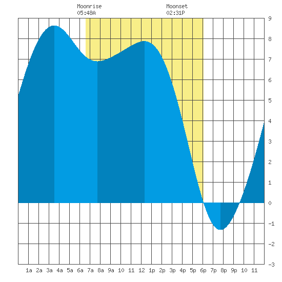 Port Townsend tide chart for Thursday, March 7, 2024