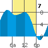 Port Townsend tide chart for Thursday, March 7, 2024