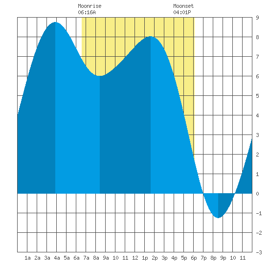 Port Townsend tide chart for Friday, March 8, 2024