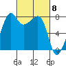 Port Townsend tide chart for Friday, March 8, 2024