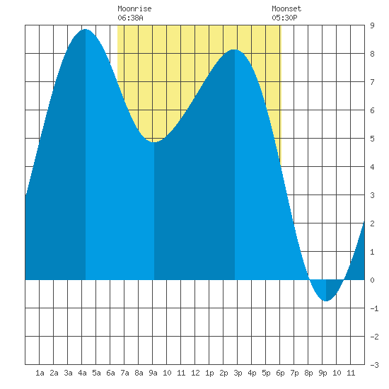 Port Townsend tide chart for Saturday, March 9, 2024