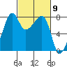 Port Townsend tide chart for Saturday, March 9, 2024