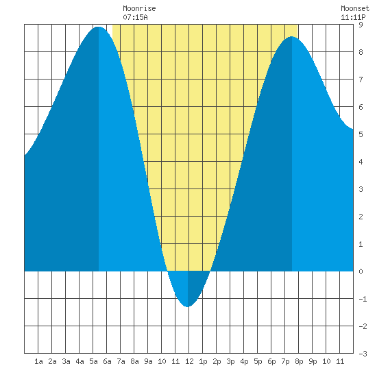 Port Townsend tide chart for Wednesday, April 10, 2024