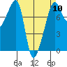 Port Townsend tide chart for Wednesday, April 10, 2024
