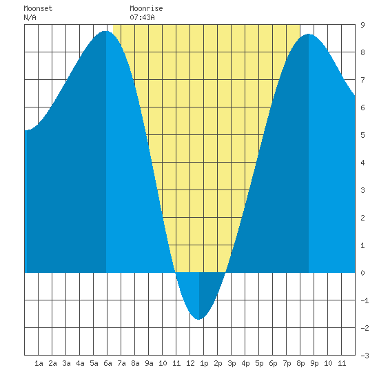 Port Townsend tide chart for Thursday, April 11, 2024
