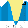 Port Townsend tide chart for Friday, April 12, 2024