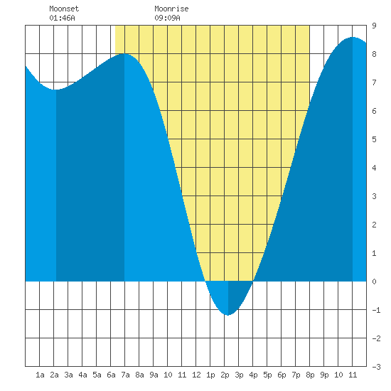 Port Townsend tide chart for Saturday, April 13, 2024