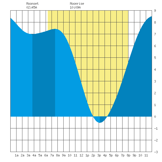 Port Townsend tide chart for Sunday, April 14, 2024