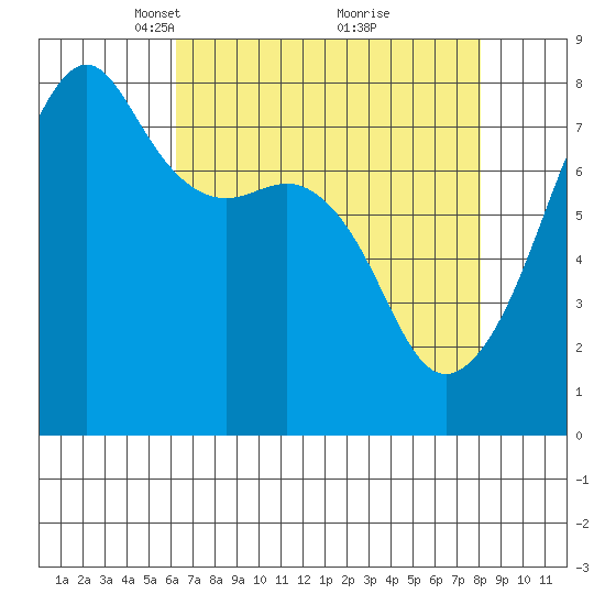 Port Townsend tide chart for Wednesday, April 17, 2024