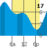 Port Townsend tide chart for Wednesday, April 17, 2024