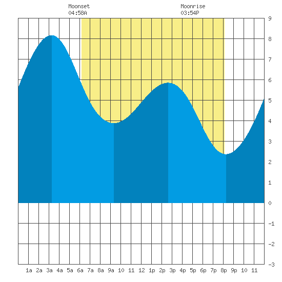 Port Townsend tide chart for Friday, April 19, 2024