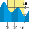 Port Townsend tide chart for Friday, April 19, 2024