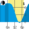 Port Townsend tide chart for Monday, April 1, 2024