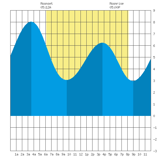 Port Townsend tide chart for Saturday, April 20, 2024
