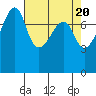Port Townsend tide chart for Saturday, April 20, 2024