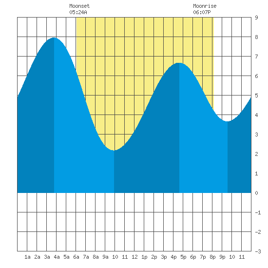Port Townsend tide chart for Sunday, April 21, 2024