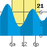 Port Townsend tide chart for Sunday, April 21, 2024