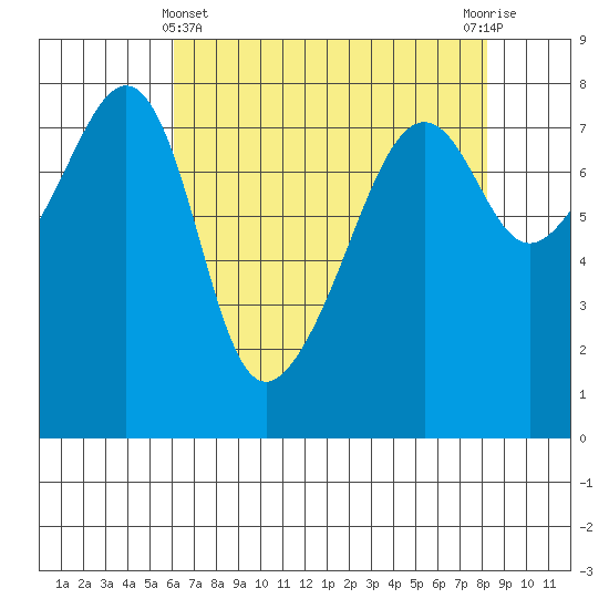 Port Townsend tide chart for Monday, April 22, 2024