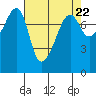 Port Townsend tide chart for Monday, April 22, 2024