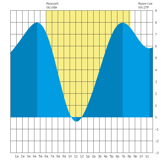 Port Townsend tide chart for Wednesday, April 24, 2024