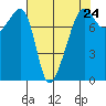 Port Townsend tide chart for Wednesday, April 24, 2024