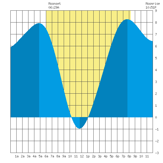 Port Townsend tide chart for Thursday, April 25, 2024