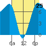 Port Townsend tide chart for Thursday, April 25, 2024