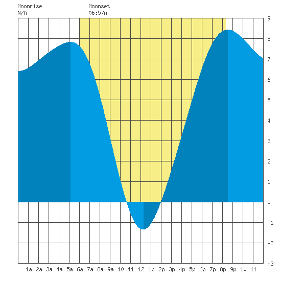 Port Townsend tide chart for Friday, April 26, 2024