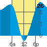 Port Townsend tide chart for Friday, April 26, 2024
