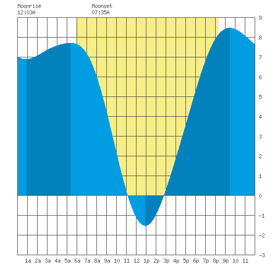 Port Townsend tide chart for Saturday, April 27, 2024