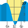 Port Townsend tide chart for Saturday, April 27, 2024
