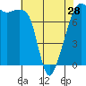 Port Townsend tide chart for Sunday, April 28, 2024