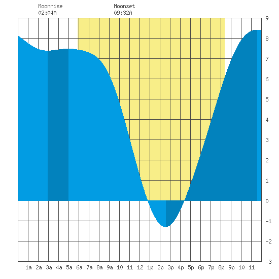 Port Townsend tide chart for Monday, April 29, 2024