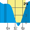 Port Townsend tide chart for Monday, April 29, 2024