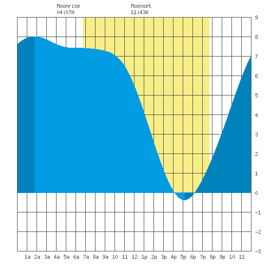 Port Townsend tide chart for Tuesday, April 2, 2024