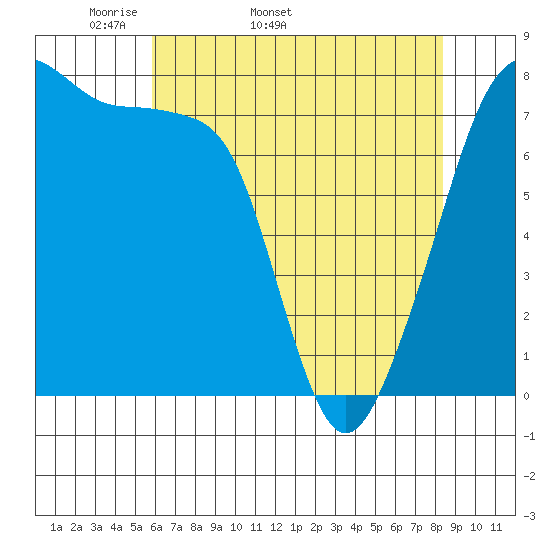Port Townsend tide chart for Tuesday, April 30, 2024