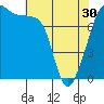Port Townsend tide chart for Tuesday, April 30, 2024