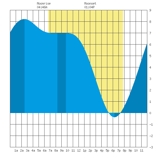 Port Townsend tide chart for Wednesday, April 3, 2024
