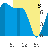 Port Townsend tide chart for Wednesday, April 3, 2024