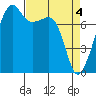 Port Townsend tide chart for Thursday, April 4, 2024